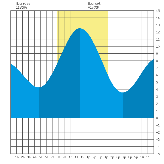 Belfair tide chart for Saturday, December 17, 2022
