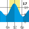 Belfair tide chart for Saturday, December 17, 2022