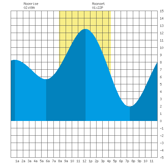 Belfair tide chart for Sunday, December 18, 2022