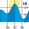 Belfair tide chart for Sunday, December 18, 2022