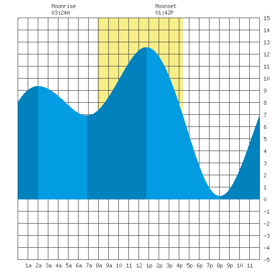 Belfair tide chart for Monday, December 19, 2022
