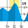 Belfair tide chart for Monday, December 19, 2022