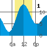 Belfair tide chart for Thursday, December 1, 2022