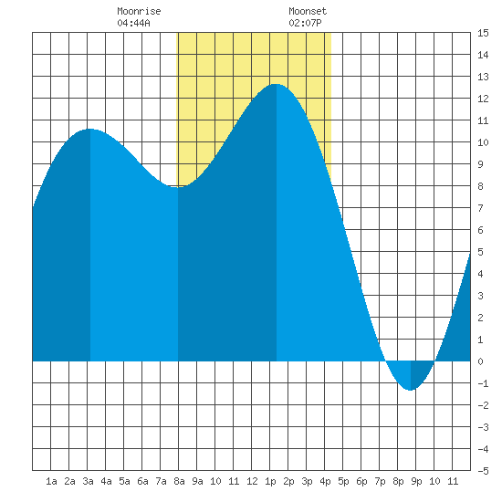 Belfair tide chart for Tuesday, December 20, 2022