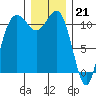 Belfair tide chart for Wednesday, December 21, 2022
