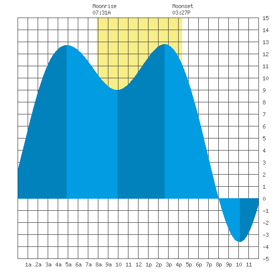Belfair tide chart for Thursday, December 22, 2022