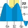 Belfair tide chart for Thursday, December 22, 2022