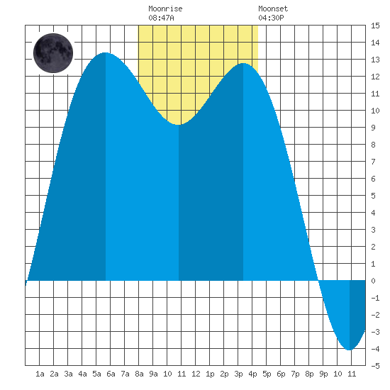 Belfair tide chart for Friday, December 23, 2022