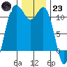 Belfair tide chart for Friday, December 23, 2022