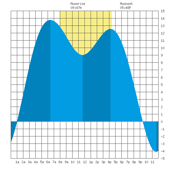 Belfair tide chart for Saturday, December 24, 2022
