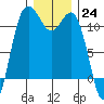 Belfair tide chart for Saturday, December 24, 2022
