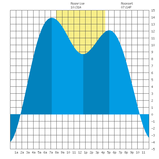 Belfair tide chart for Sunday, December 25, 2022