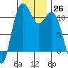Belfair tide chart for Monday, December 26, 2022