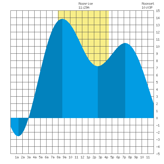 Belfair tide chart for Tuesday, December 27, 2022