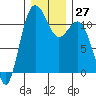 Belfair tide chart for Tuesday, December 27, 2022