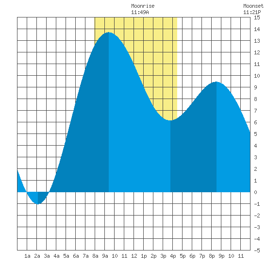 Belfair tide chart for Wednesday, December 28, 2022