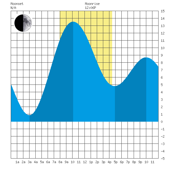 Belfair tide chart for Thursday, December 29, 2022