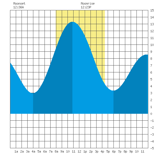 Belfair tide chart for Friday, December 30, 2022