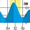 Belfair tide chart for Friday, December 30, 2022