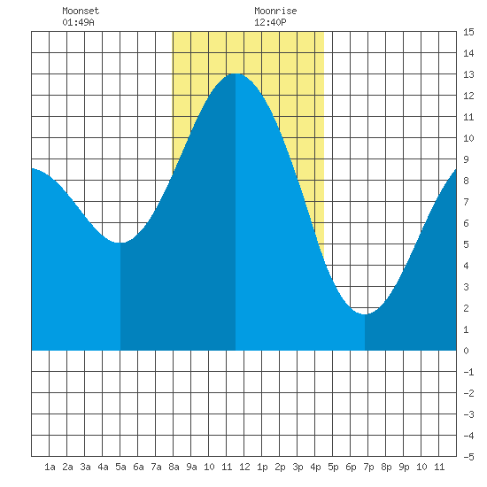 Belfair tide chart for Saturday, December 31, 2022