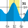 Belfair tide chart for Saturday, December 31, 2022