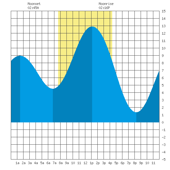 Belfair tide chart for Saturday, December 3, 2022