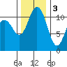Belfair tide chart for Saturday, December 3, 2022