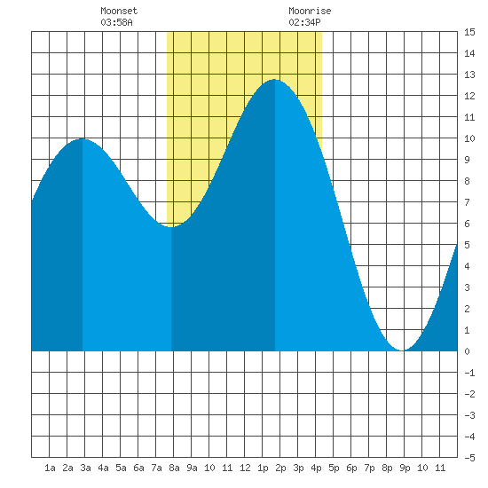Belfair tide chart for Sunday, December 4, 2022