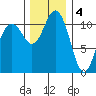 Belfair tide chart for Sunday, December 4, 2022