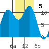 Belfair tide chart for Monday, December 5, 2022
