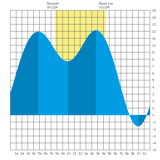 Belfair tide chart for Tuesday, December 6, 2022