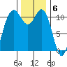 Belfair tide chart for Tuesday, December 6, 2022