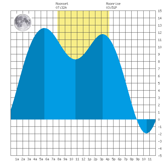 Belfair tide chart for Wednesday, December 7, 2022