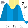 Belfair tide chart for Wednesday, December 7, 2022