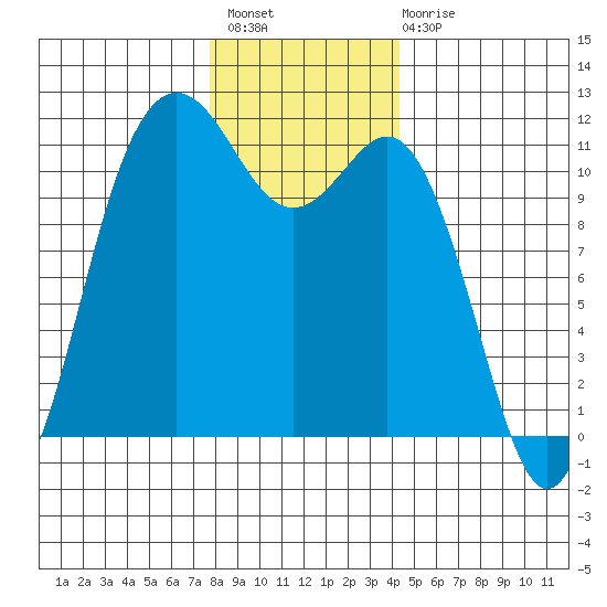 Belfair tide chart for Thursday, December 8, 2022