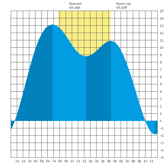 Belfair tide chart for Friday, December 9, 2022