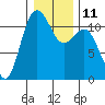 Belfair tide chart for Wednesday, January 11, 2023