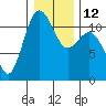 Belfair tide chart for Thursday, January 12, 2023