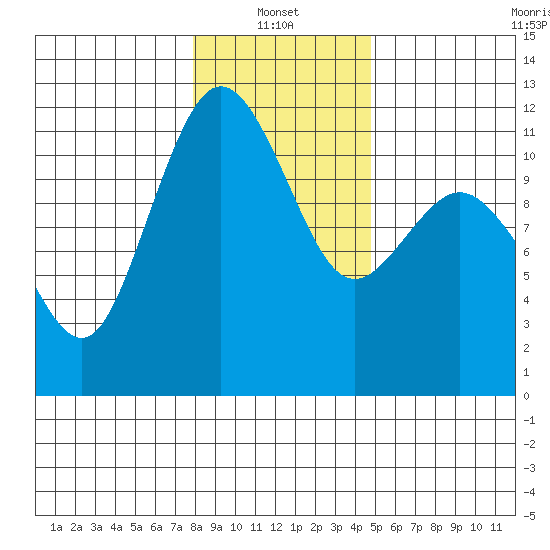 Belfair tide chart for Friday, January 13, 2023