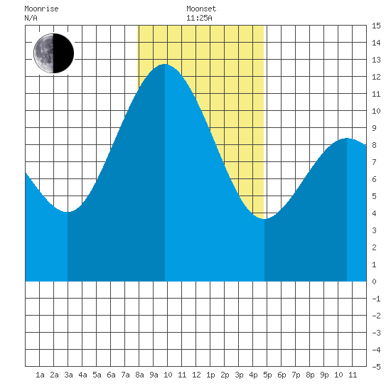 Belfair tide chart for Saturday, January 14, 2023