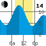 Belfair tide chart for Saturday, January 14, 2023