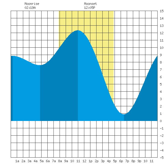 Belfair tide chart for Monday, January 16, 2023