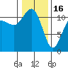 Belfair tide chart for Monday, January 16, 2023