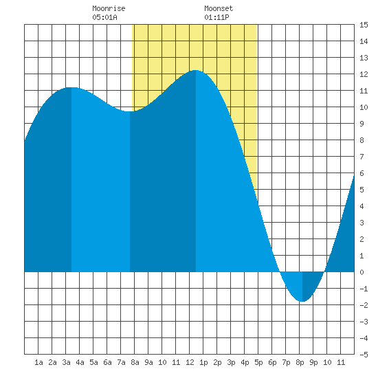 Belfair tide chart for Wednesday, January 18, 2023