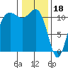 Belfair tide chart for Wednesday, January 18, 2023