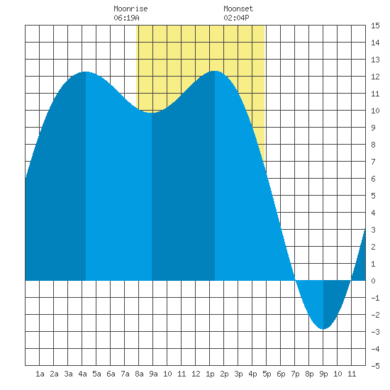 Belfair tide chart for Thursday, January 19, 2023