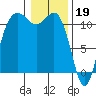 Belfair tide chart for Thursday, January 19, 2023