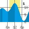 Belfair tide chart for Sunday, January 1, 2023