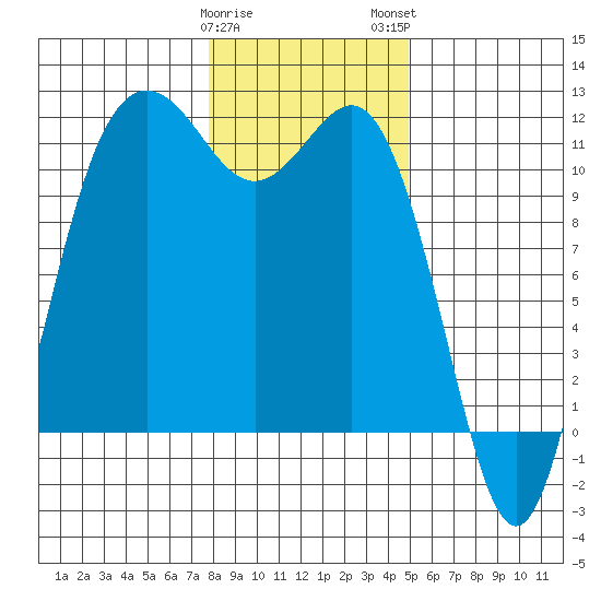 Belfair tide chart for Friday, January 20, 2023