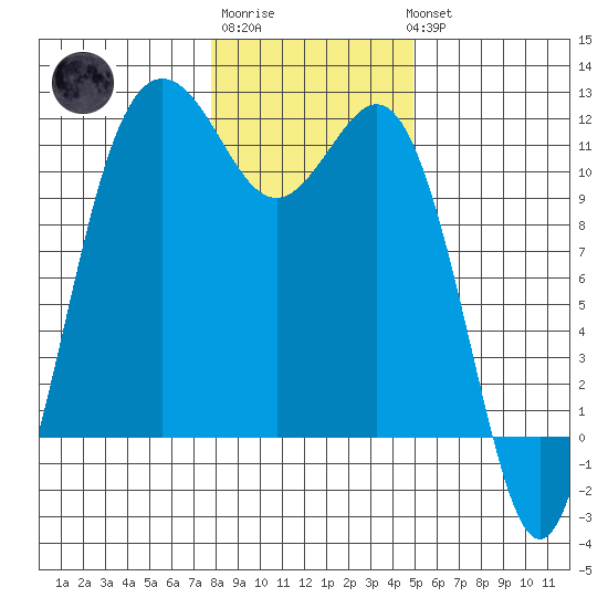 Belfair tide chart for Saturday, January 21, 2023